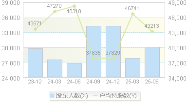锦富技术(300128)股东户数变动图