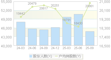 泰胜风能(300129)股东户数变动图