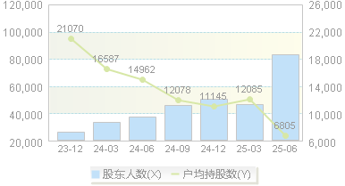 新国都(300130)股东户数变动图