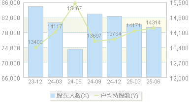 英唐智控(300131)股东户数变动图