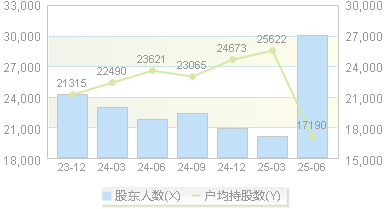 青松股份(300132)股东户数变动图