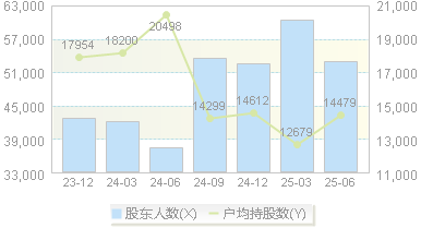 大富科技(300134)股东户数变动图