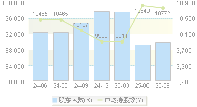 信维通信(300136)股东户数变动图