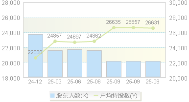 ST先河(300137)股东户数变动图