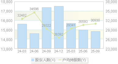 晨光生物(300138)股东户数变动图