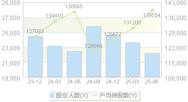 节能环境(300140)股东户数变动图