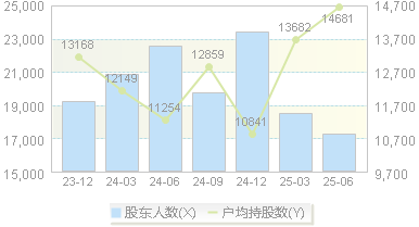 和顺电气(300141)股东户数变动图