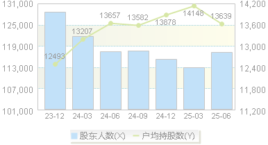 沃森生物(300142)股东户数变动图