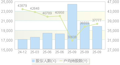 盈康生命(300143)股东户数变动图
