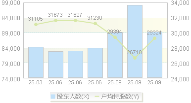 宋城演艺(300144)股东户数变动图