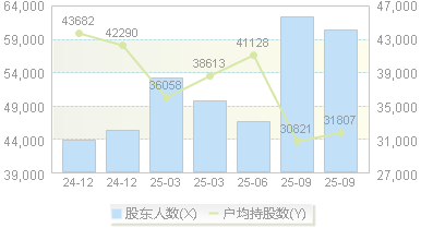 南方泵业(300145)股东户数变动图
