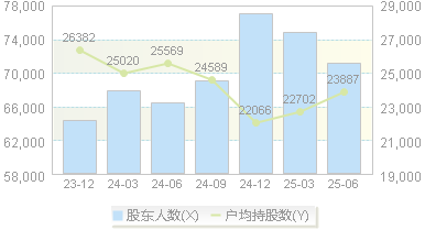 汤臣倍健(300146)股东户数变动图