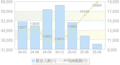 ST香雪(300147)股东户数变动图