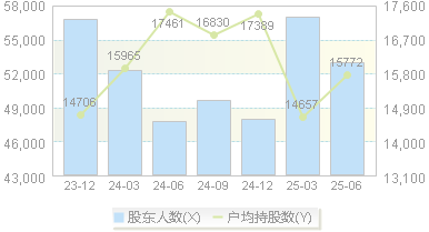 天舟文化(300148)股东户数变动图
