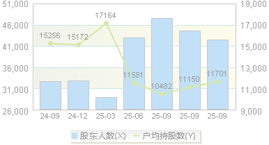 睿智医药(300149)股东户数变动图