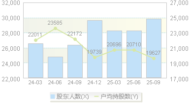 世纪瑞尔(300150)股东户数变动图