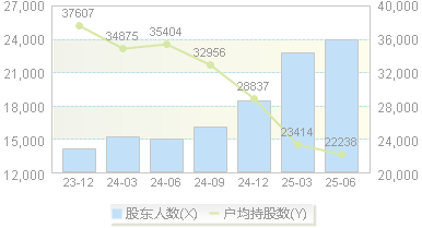 昌红科技(300151)股东户数变动图