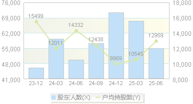 ST新动力(300152)股东户数变动图