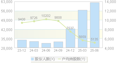 科泰电源(300153)股东户数变动图