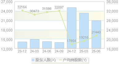 瑞凌股份(300154)股东户数变动图
