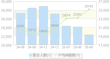 安居宝(300155)股东户数变动图