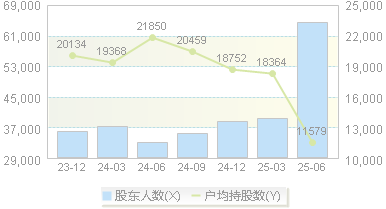 新锦动力(300157)股东户数变动图