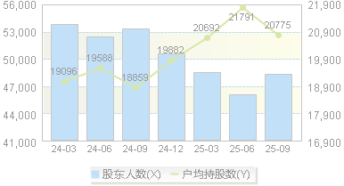 振东制药(300158)股东户数变动图