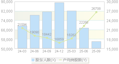 *ST新研(300159)股东户数变动图