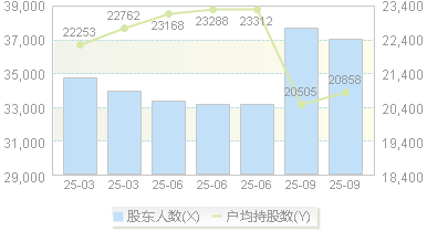 秀强股份(300160)股东户数变动图