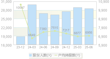 华中数控(300161)股东户数变动图