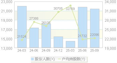 先锋新材(300163)股东户数变动图