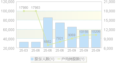 通源石油(300164)股东户数变动图