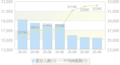 ST天瑞(300165)股东户数变动图
