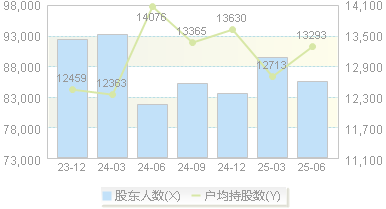 东方国信(300166)股东户数变动图