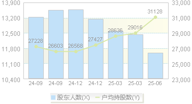 ST迪威迅(300167)股东户数变动图