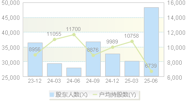 天晟新材(300169)股东户数变动图