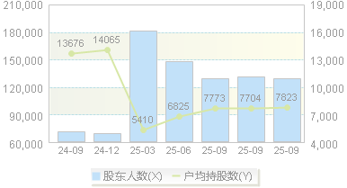 汉得信息(300170)股东户数变动图