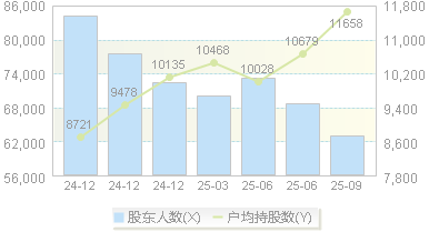福能东方(300173)股东户数变动图