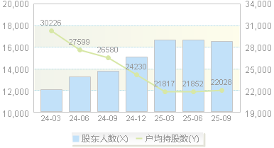 元力股份(300174)股东户数变动图