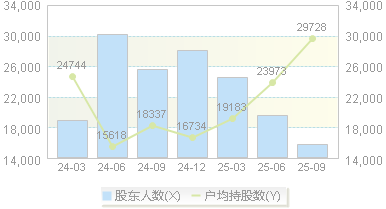 ST朗源(300175)股东户数变动图