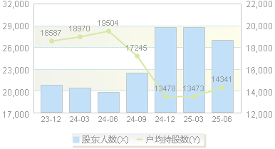 鸿特科技(300176)股东户数变动图