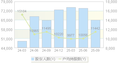中海达(300177)股东户数变动图