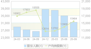 四方达(300179)股东户数变动图