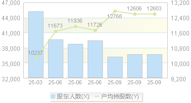 东软载波(300183)股东户数变动图