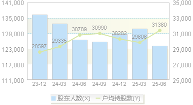 通裕重工(300185)股东户数变动图