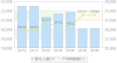 永清环保(300187)股东户数变动图