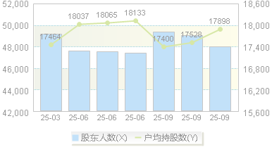 国投智能(300188)股东户数变动图