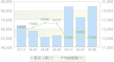 神农种业(300189)股东户数变动图