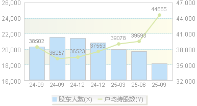 维尔利(300190)股东户数变动图