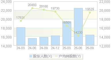 潜能恒信(300191)股东户数变动图